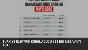 Türkiye Elektrik Kurulu Gücü 125 Bin Megavatı Aştı