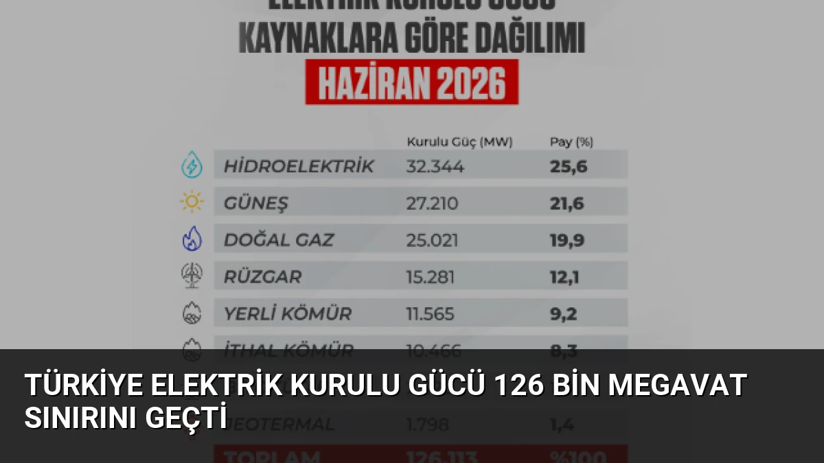 Türkiye Elektrik Kurulu Gücü 126 Bin Megavat Sınırını Geçti